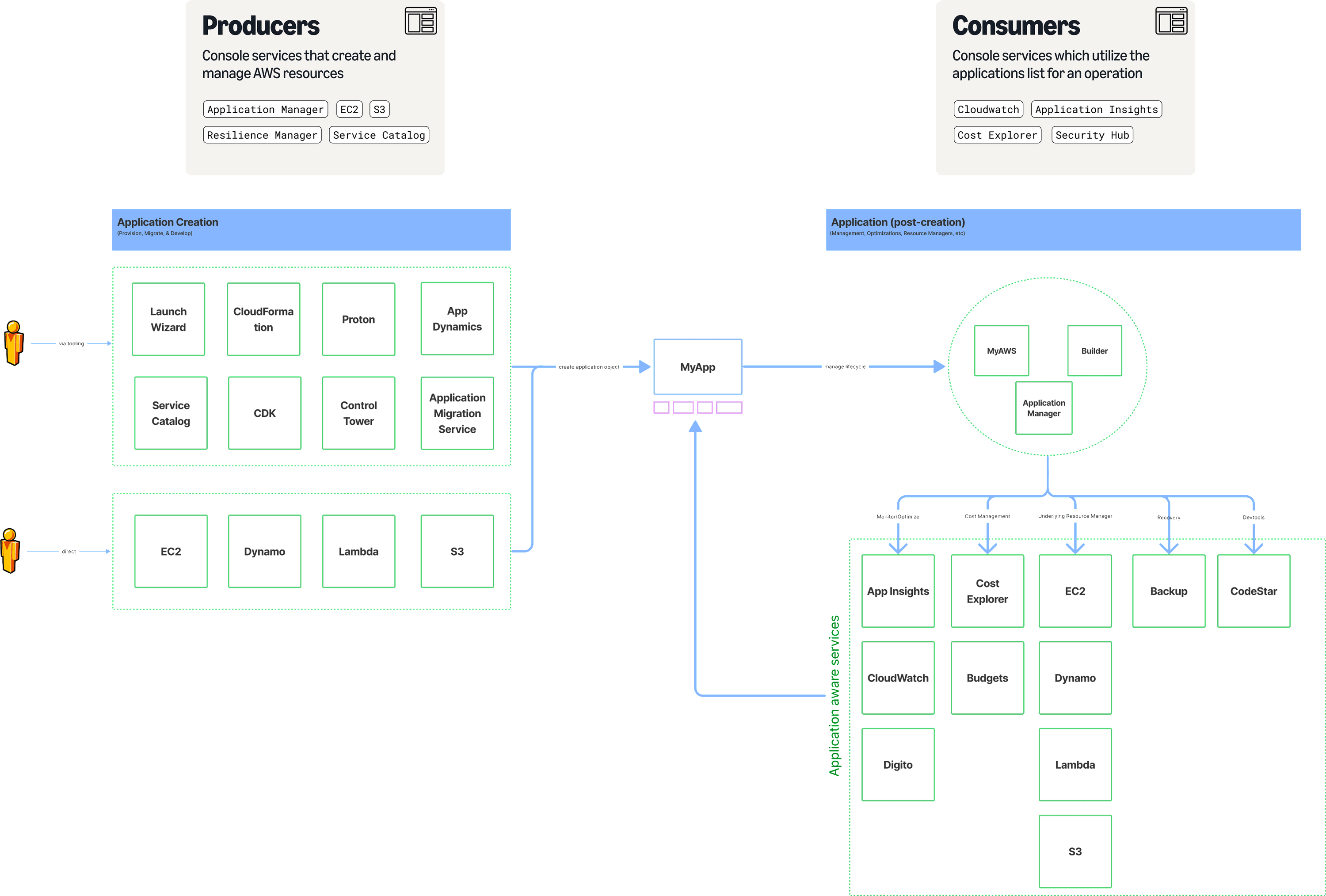 Two cards over a conceptual diagram. Producers: console services that create and manage AWS resources — Application Manager, EC2, S3, Resilience Manager, Service Catalog. Consumers: console services which utilise the applications list for an operation — CloudWatch, Application Insights, Cost Explorer, Security Hub. Below, under Application Creation, a customer reaches two groups of services — Launch Wizard, CloudFormation, Proton, App Dynamics, Service Catalog, CDK, Control Tower, Application Migration Service via tooling, and EC2, Dynamo, Lambda, S3 directly — which feed an arrow labelled “create application object” into MyApp at the centre. Under Application (post-creation), an arrow labelled “manage lifecycle” runs right into MyAWS, Builder and Application Manager, which branch down by Monitor/Optimize, Cost Management, Underlying Resource Manager, Recovery and Devtools into a field of application-aware services — App Insights, Cost Explorer, EC2, Backup, CodeStar, CloudWatch, Budgets, Dynamo, Digito, Lambda and S3 — and back round into MyApp.