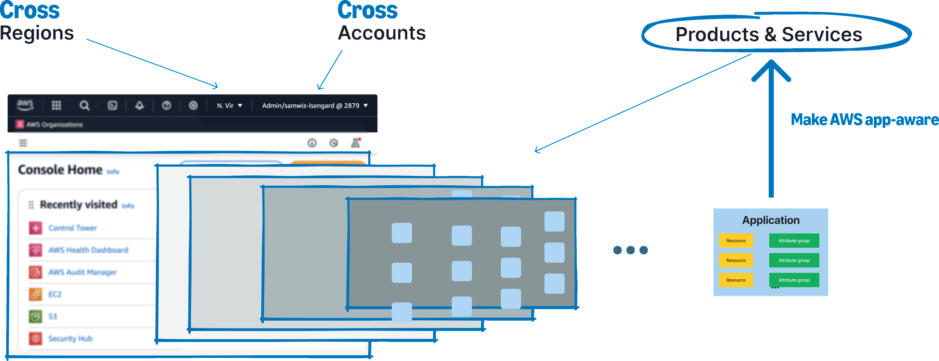 The same console screenshot annotated again, redrawing the earlier diagram. Regions and Accounts are now labelled Cross Regions and Cross Accounts, the receding stack of resource panels is greyed back, and Products & Services is circled at the top right with a heavy arrow rising into it from an Application object below — resources and attribute groups in a box — annotated “Make AWS app-aware”.