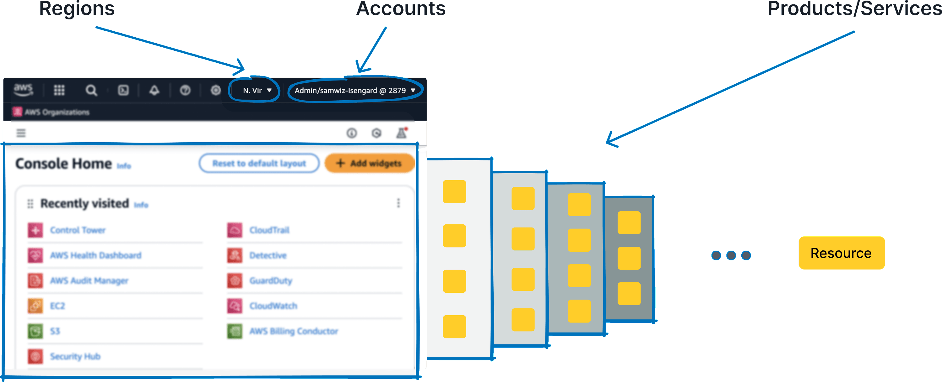 An AWS Console Home screenshot annotated in blue. Arrows labelled Regions and Accounts point at the region picker and the account menu in the top bar; a third labelled Products/Services points past the Recently visited widget at a receding stack of four panels of small resource tiles, which trails off into an ellipsis and a single Resource chip.