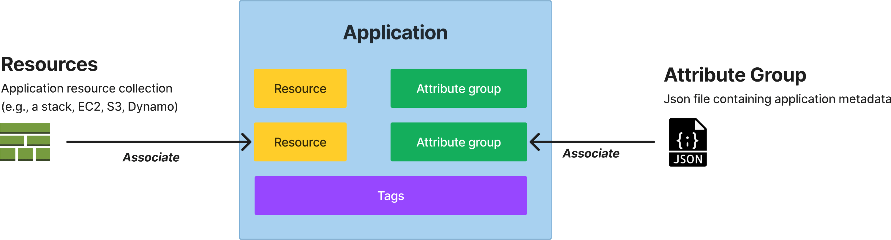 A blue Application container holds two yellow Resource blocks, two green Attribute group blocks and a purple Tags bar. An arrow labelled Associate runs in from the left from Resources — an application resource collection such as a stack, EC2, S3 or Dynamo — and another labelled Associate runs in from the right from Attribute Group, a JSON file containing application metadata.