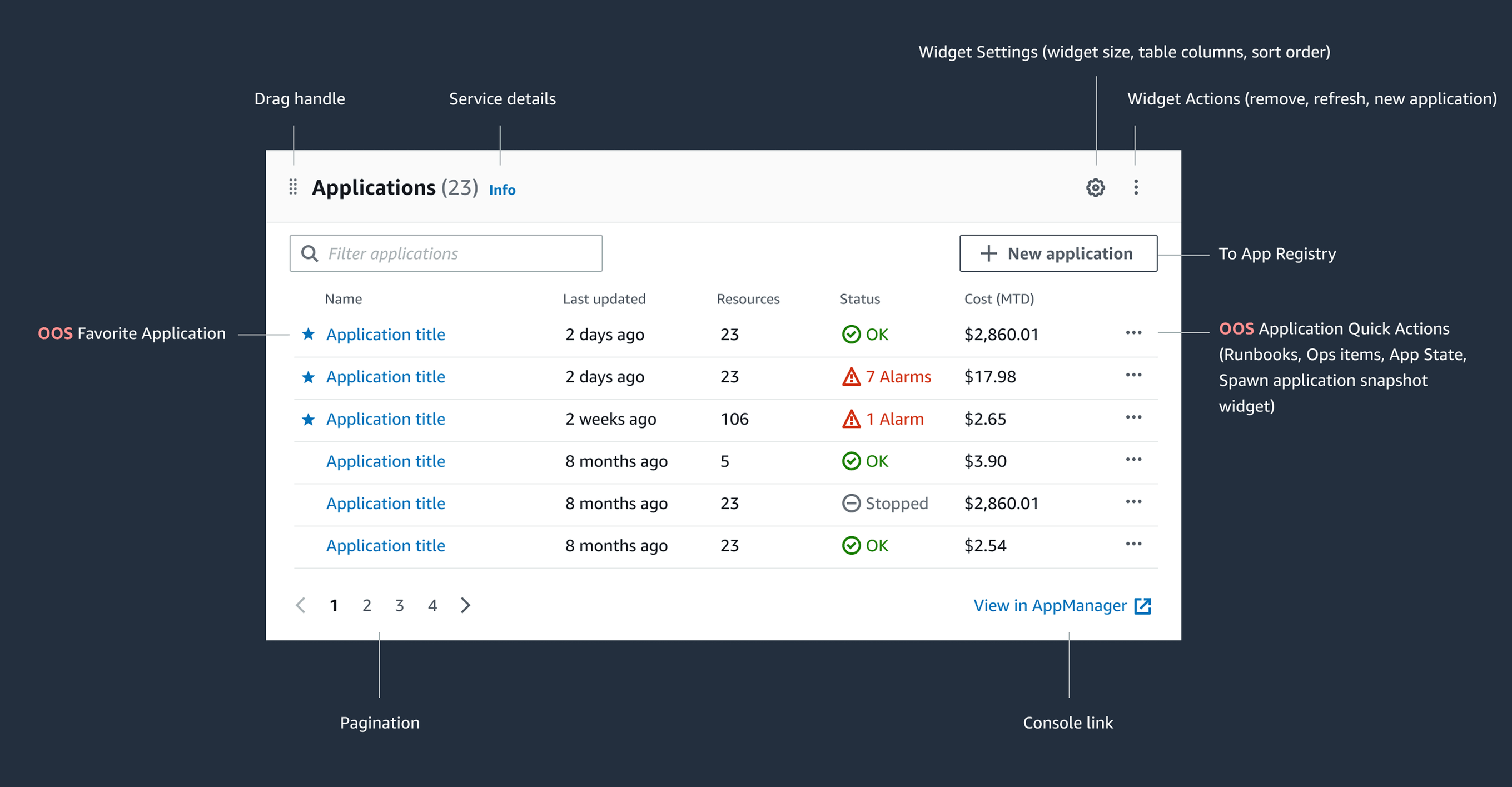 The Applications widget annotated on a dark ground: a table of six applications with name, last updated, resource count, status and month-to-date cost, labelled with its drag handle, service details, widget settings and actions, New application as the route to App Registry, the row quick actions, pagination, and the console link out to AppManager.