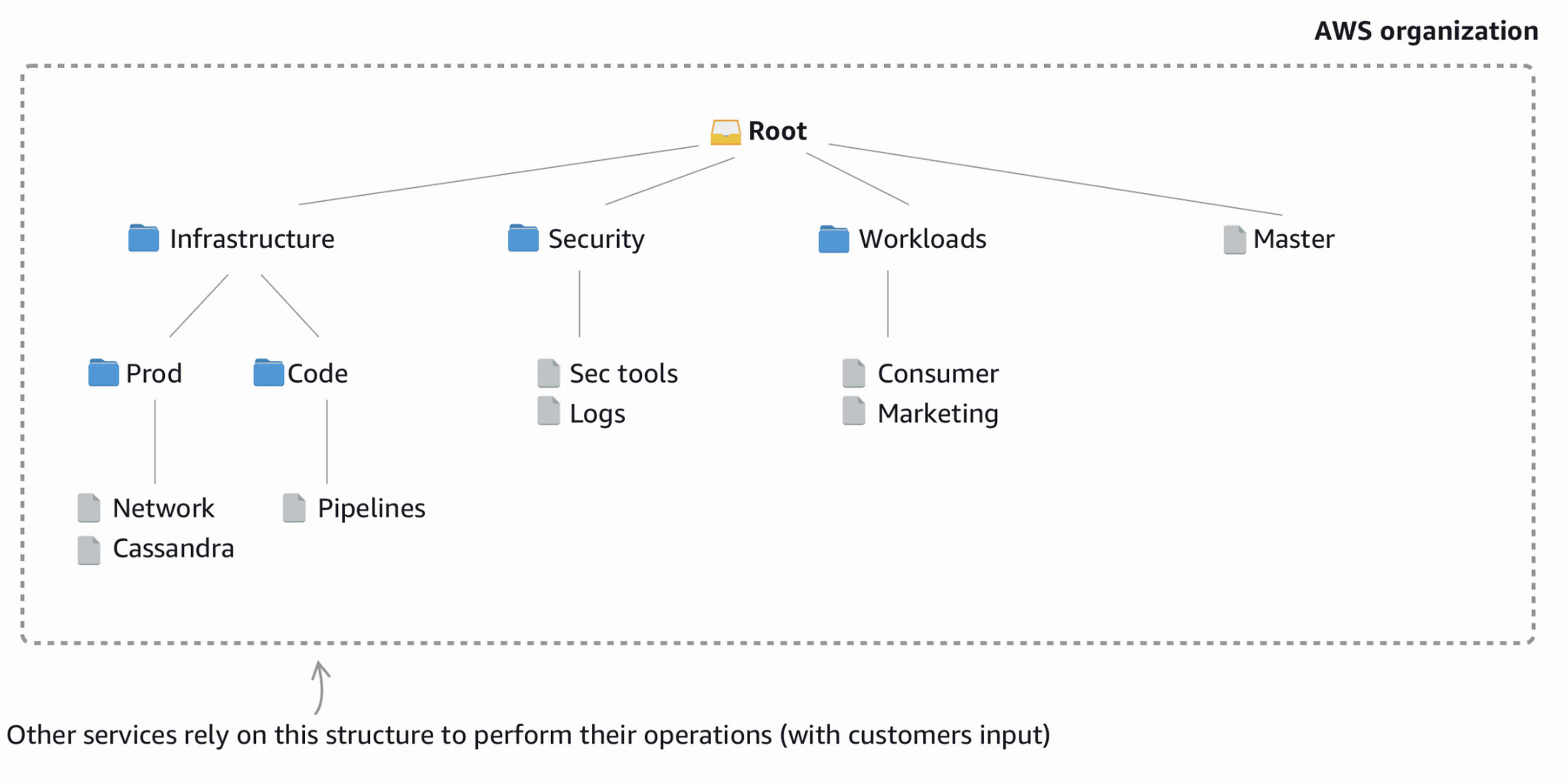An AWS organization drawn as a tree inside a dashed boundary. Root branches to Infrastructure, Security, Workloads and the Master account. Infrastructure holds the Prod and Code organizational units, which hold the Network, Cassandra and Pipelines accounts; Security holds Sec tools and Logs; Workloads holds Consumer and Marketing. An arrow into the boundary from below is labelled “Other services rely on this structure to perform their operations (with customers input)”.