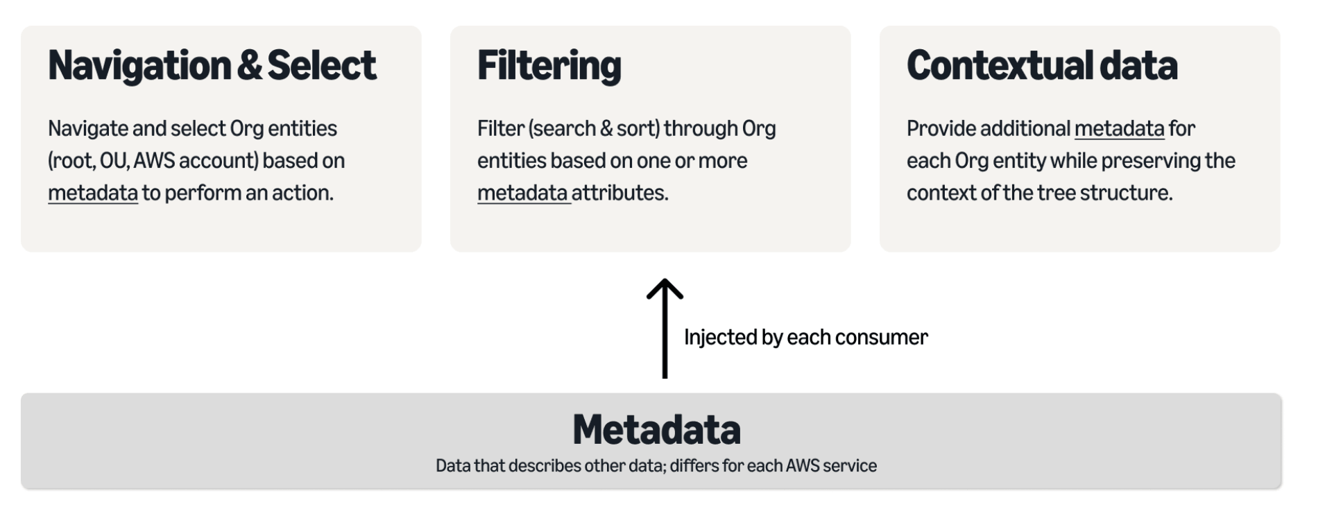 Three use-case cards, navigation and select, filtering, and contextual data, all fed by an arrow from a metadata bar labelled as data injected by each consumer.