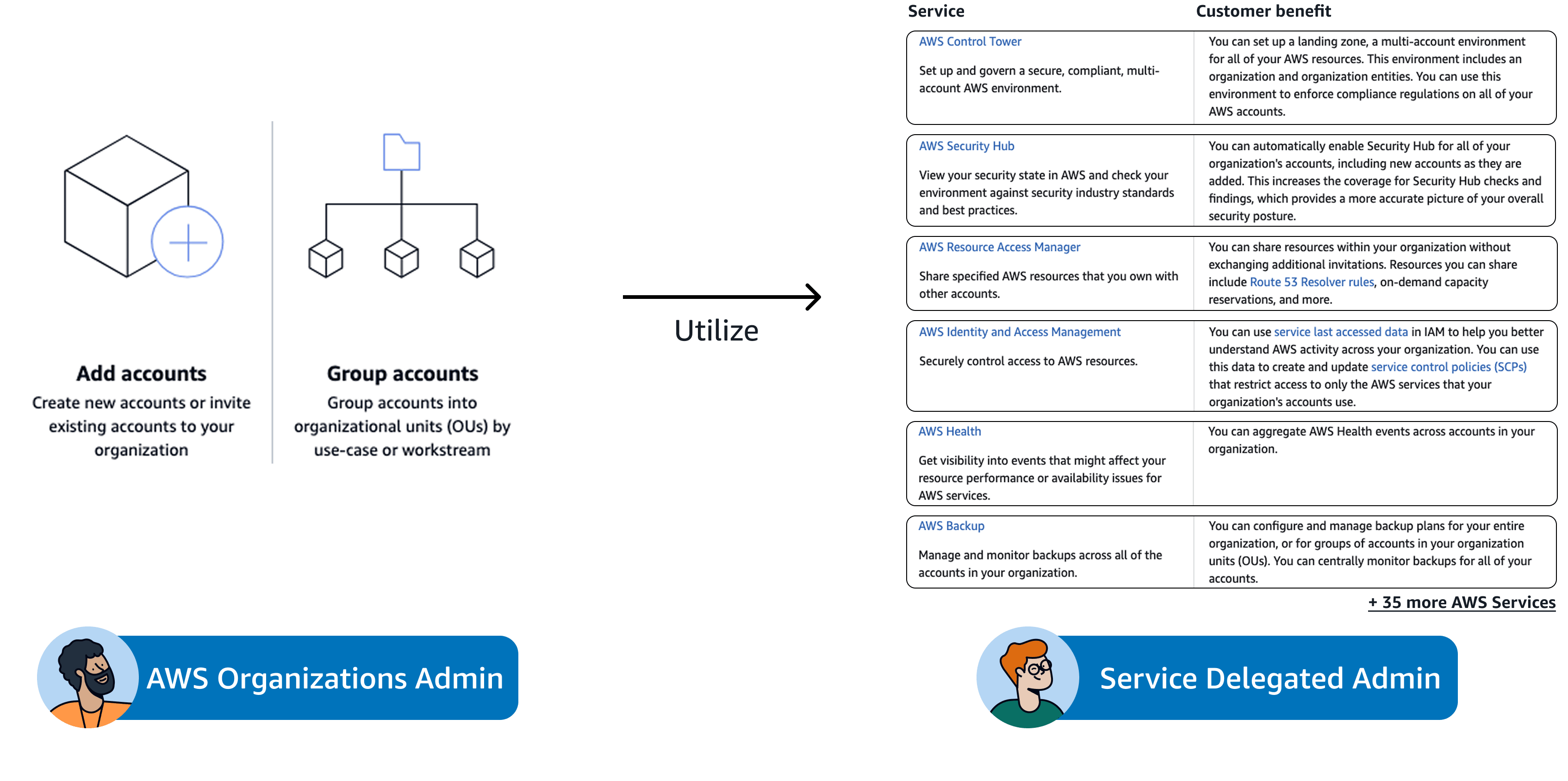 Two personas side by side. On the left, AWS Organizations Admin, over two cards: Add accounts — create new accounts or invite existing accounts to your organization — and Group accounts — group accounts into organizational units by use-case or workstream. An arrow labelled Utilize runs right to Service Delegated Admin, over a table of services and their customer benefit: Control Tower for a governed multi-account landing zone, Security Hub enabled across every account, Resource Access Manager for sharing without invitations, Identity and Access Management for service control policies, Health for events aggregated across accounts, and Backup for organization-wide backup plans, closing on a line reading + 35 more AWS Services.