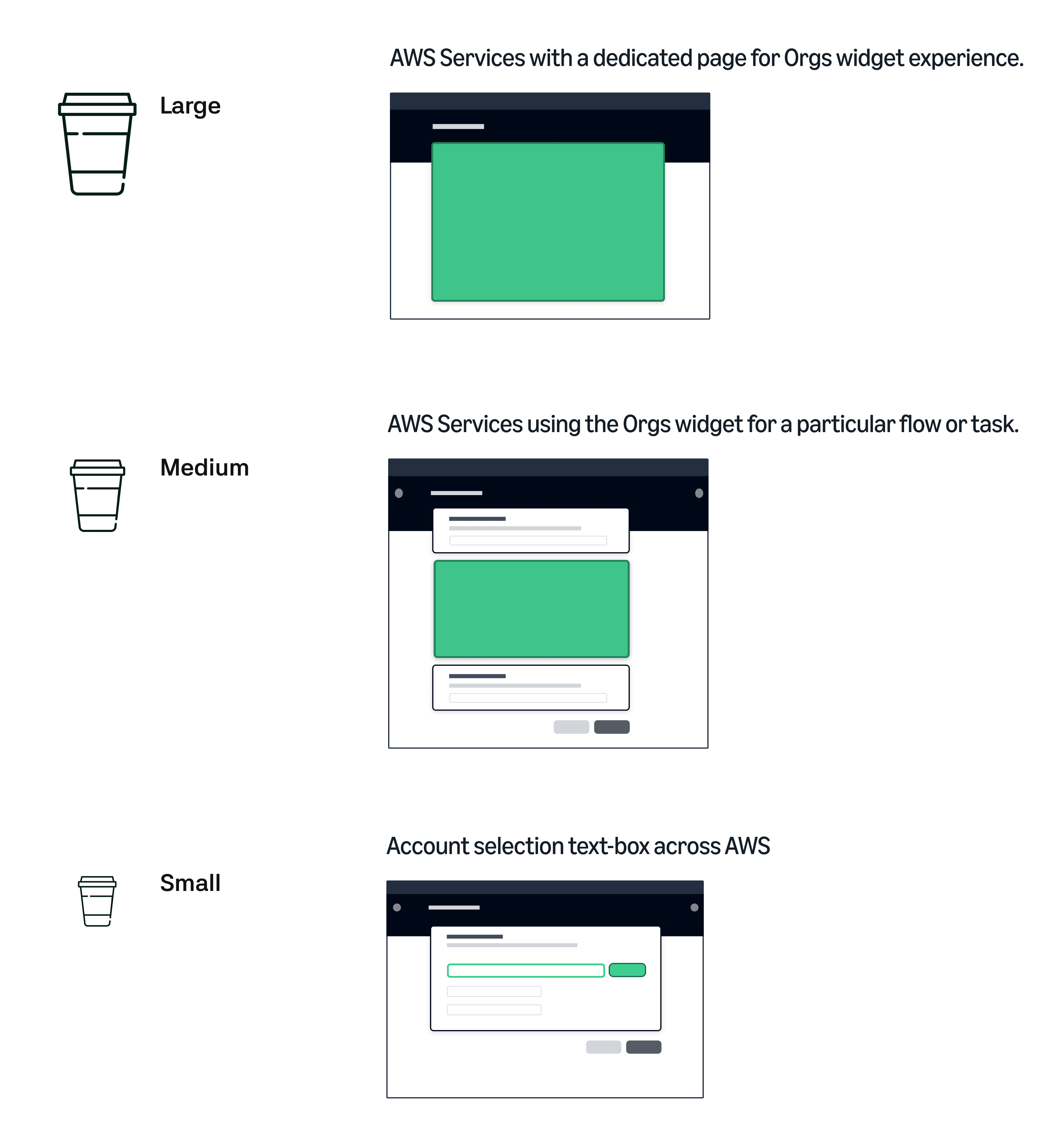 Three service size categories drawn as coffee cup sizes, each beside a wireframe browser window with the Organizations experience shaded green. Large — AWS services with a dedicated page for the Orgs widget experience — fills almost the whole window. Medium — AWS services using the Orgs widget for a particular flow or task — is a panel sitting between two form cards. Small — account selection text-box across AWS — is a single field on one row of a short form.