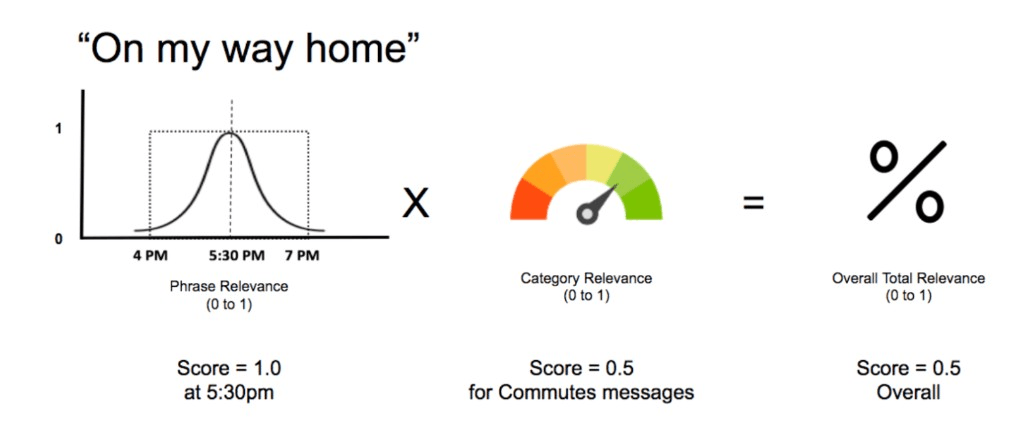 The relevance model for the phrase On my way home: a phrase relevance curve scoring 1.0 at 5:30pm, multiplied by a category relevance dial scoring 0.5 for commute messages, giving 0.5 overall relevance.